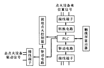 鍋爐就地點火系統(tǒng)