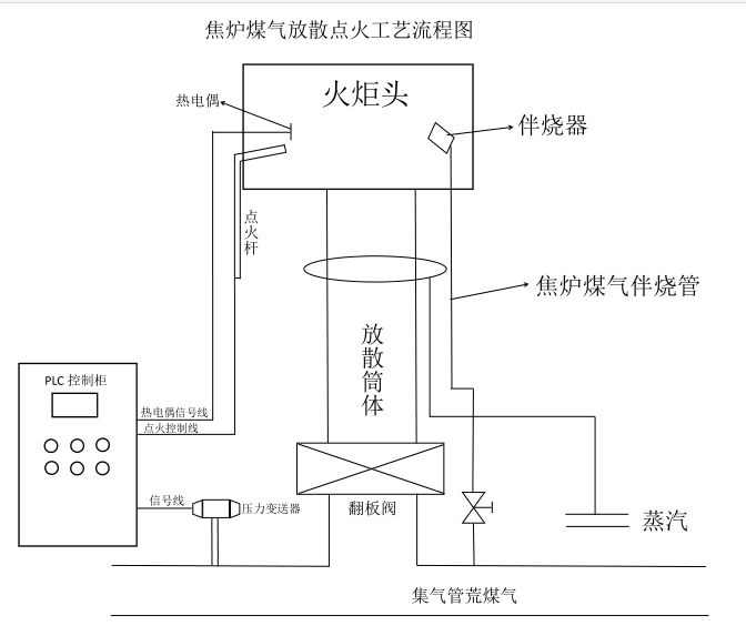 焦?fàn)t煤氣放散點(diǎn)火裝置，讓我們的家園天更藍(lán)，云更白
